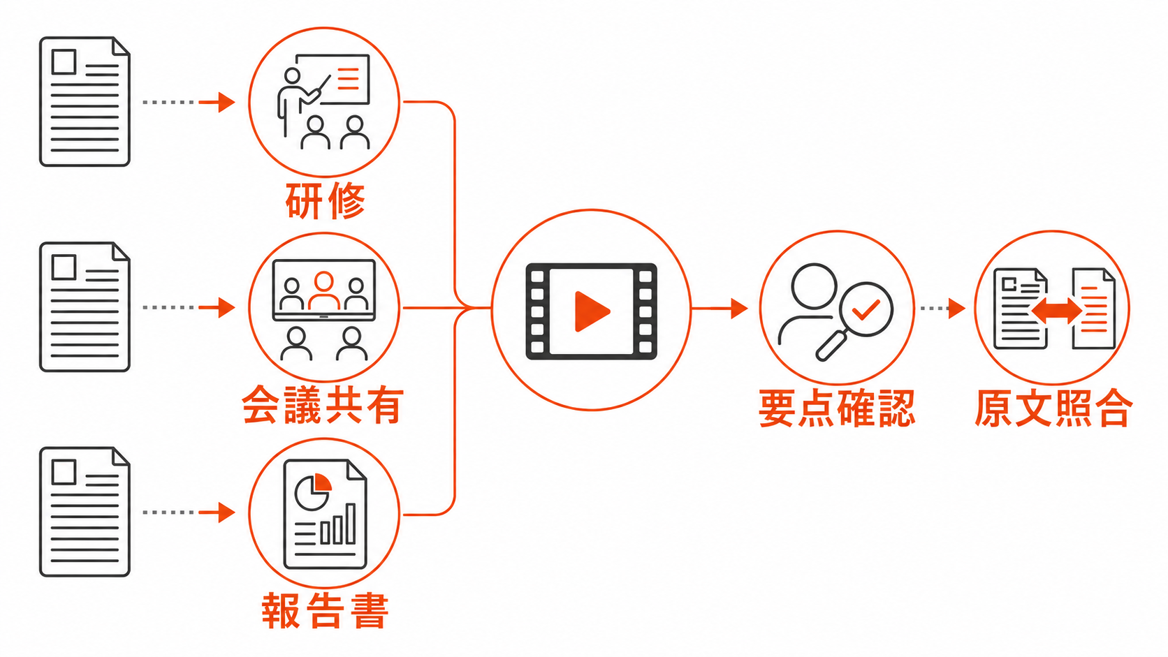 研修資料や会議共有や報告書の要点把握にGoogle Vidsを使う場面を示す図解