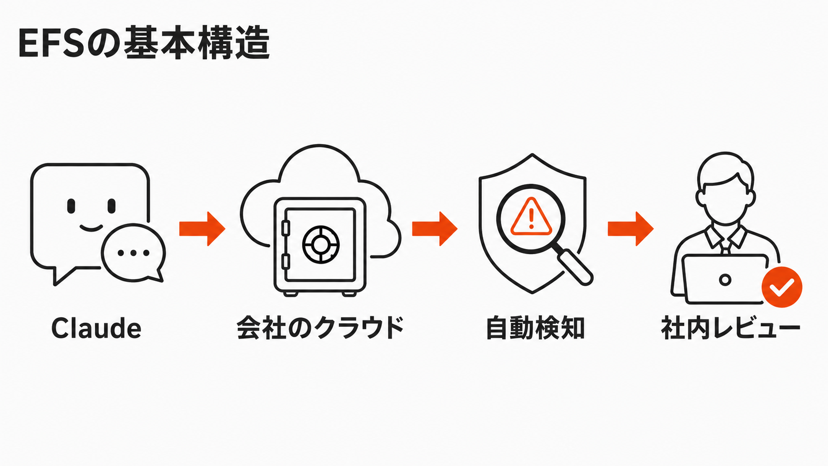 EFSで会社側クラウドと自動検知と社内レビューを結ぶ図解