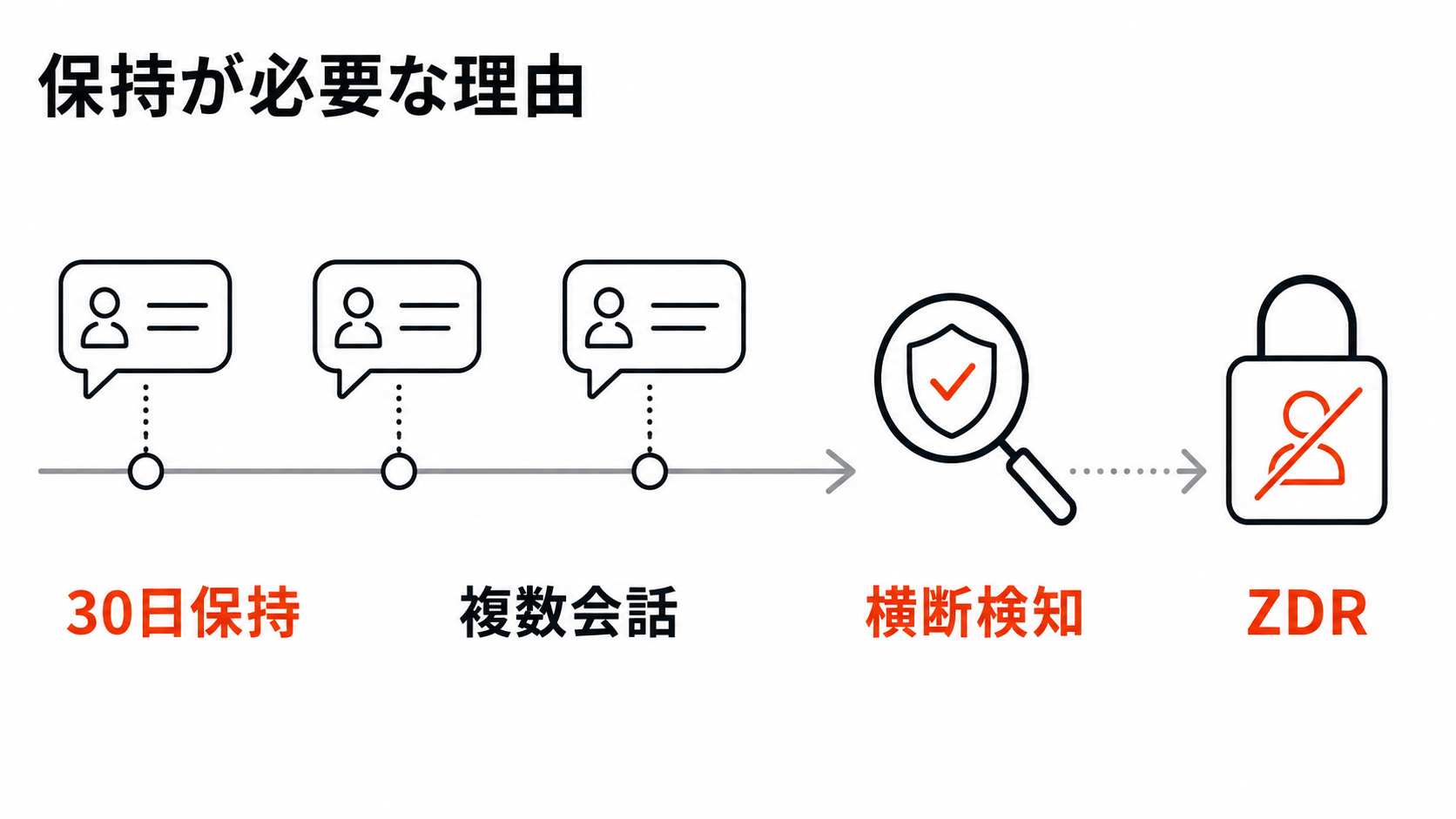 30日保持とゼロデータ保持と横断検知の関係を示す図解