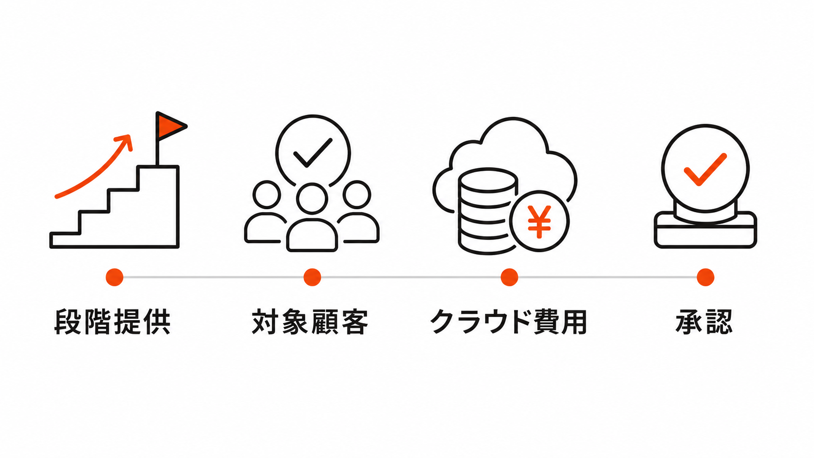 EFSの段階提供と対象顧客とクラウド費用を整理する図解