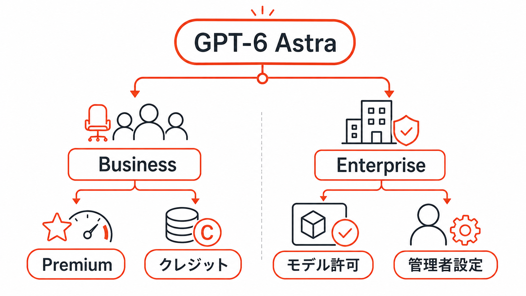 GPT-6 AstraのBusinessとEnterpriseで座席とモデル許可とクレジットを確認する図解