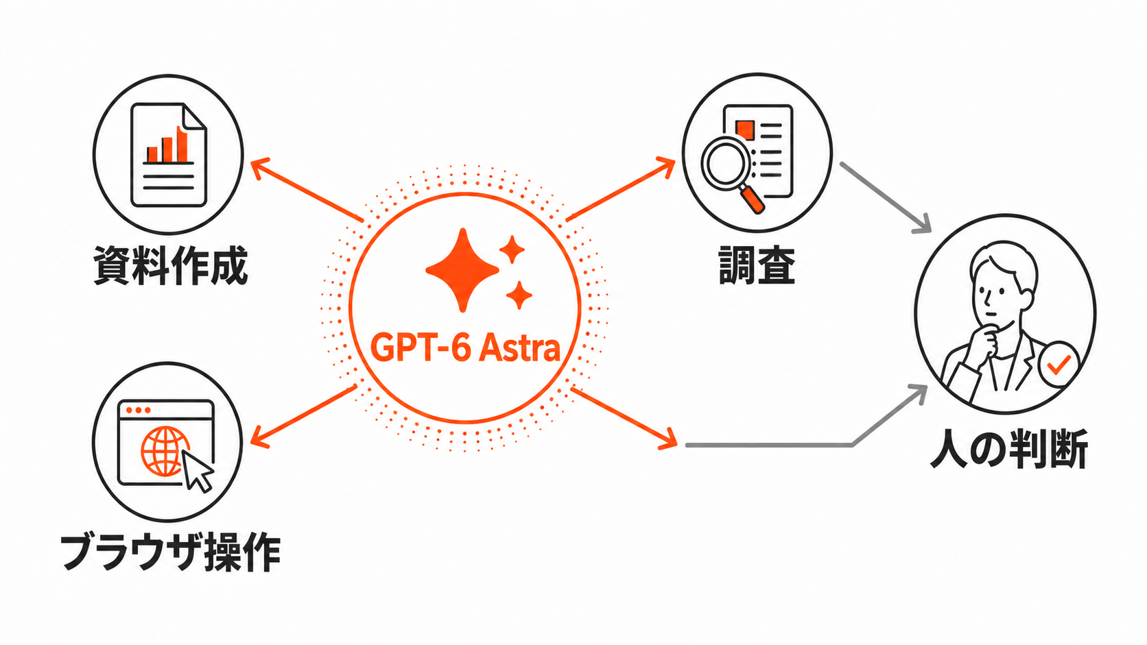 GPT-6 Astraが資料作成と調査とブラウザ操作を支援し人の判断へつなぐ図解
