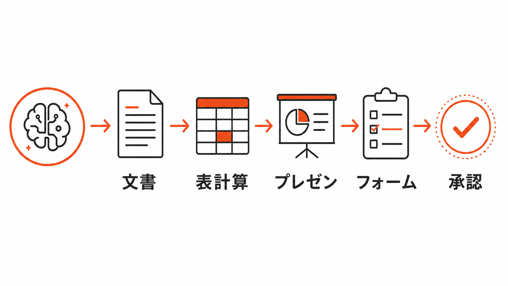 GPT-6 Astraが文書と表計算とプレゼンとフォーム作業を支援し承認で止める図解
