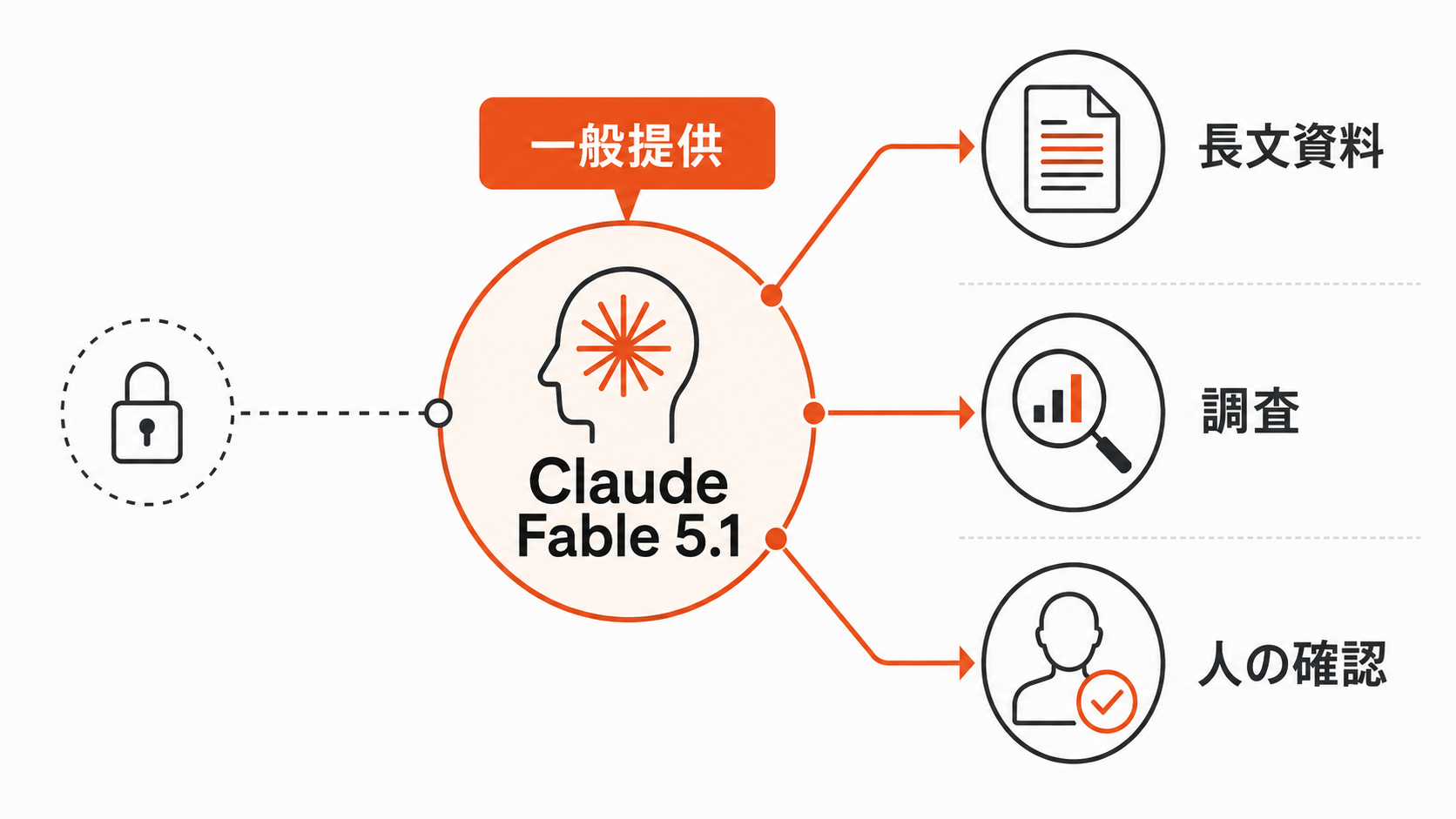 Claude Fable 5.1の一般提供と長文資料活用と人の確認を示す図解