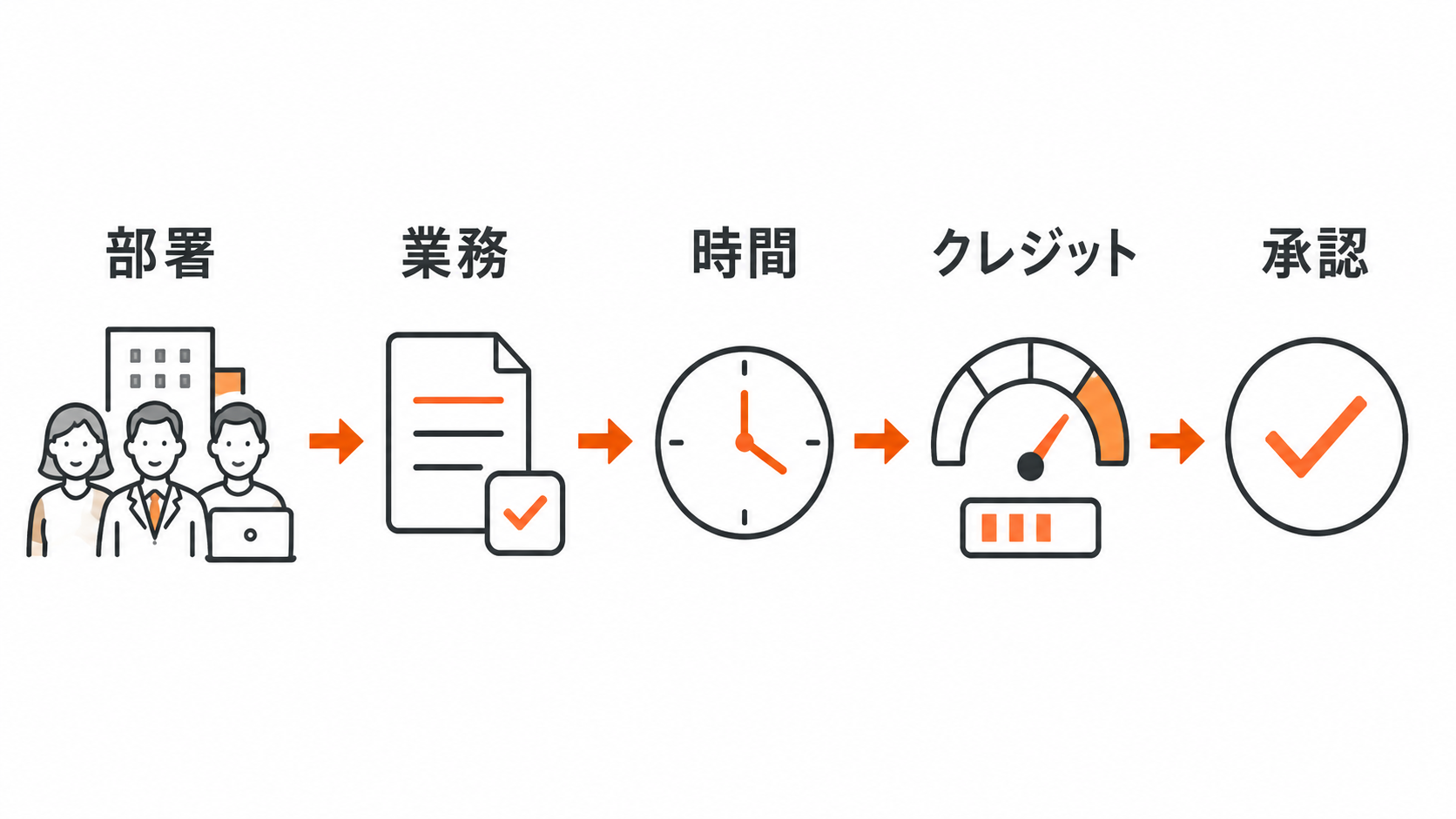 Claude Fable 5.1の試験導入で部署と業務と時間とクレジットと承認を記録する図解