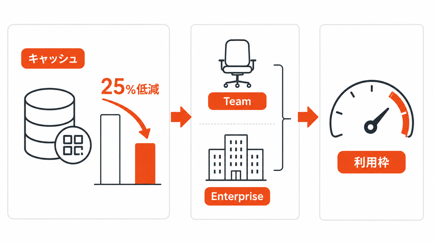 Claude Fable 5.1のキャッシュ価格低下とTeamとEnterpriseの利用枠を示す図解
