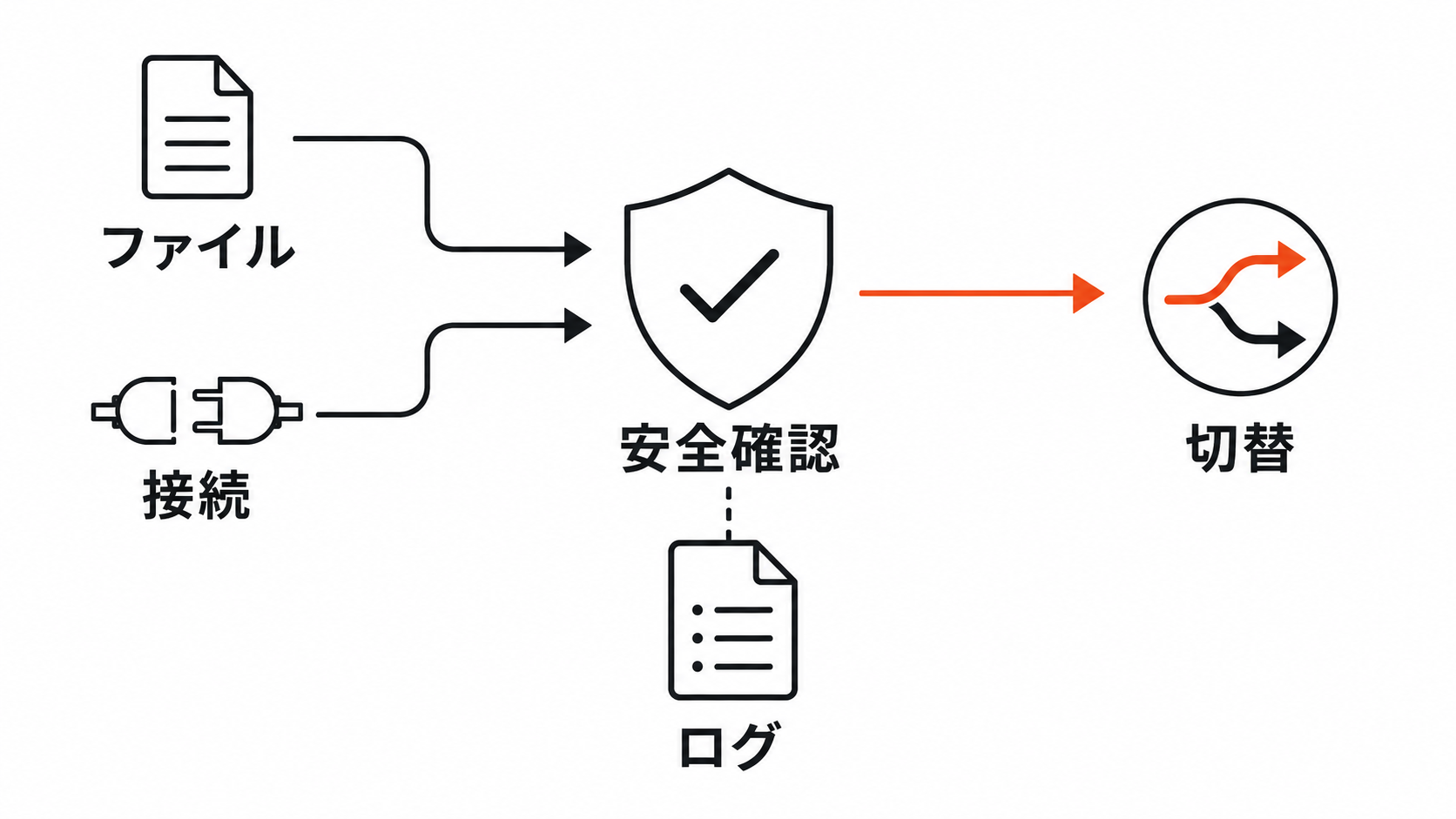 Claude Fable 5.1のファイルと接続とログを安全確認に通す図解