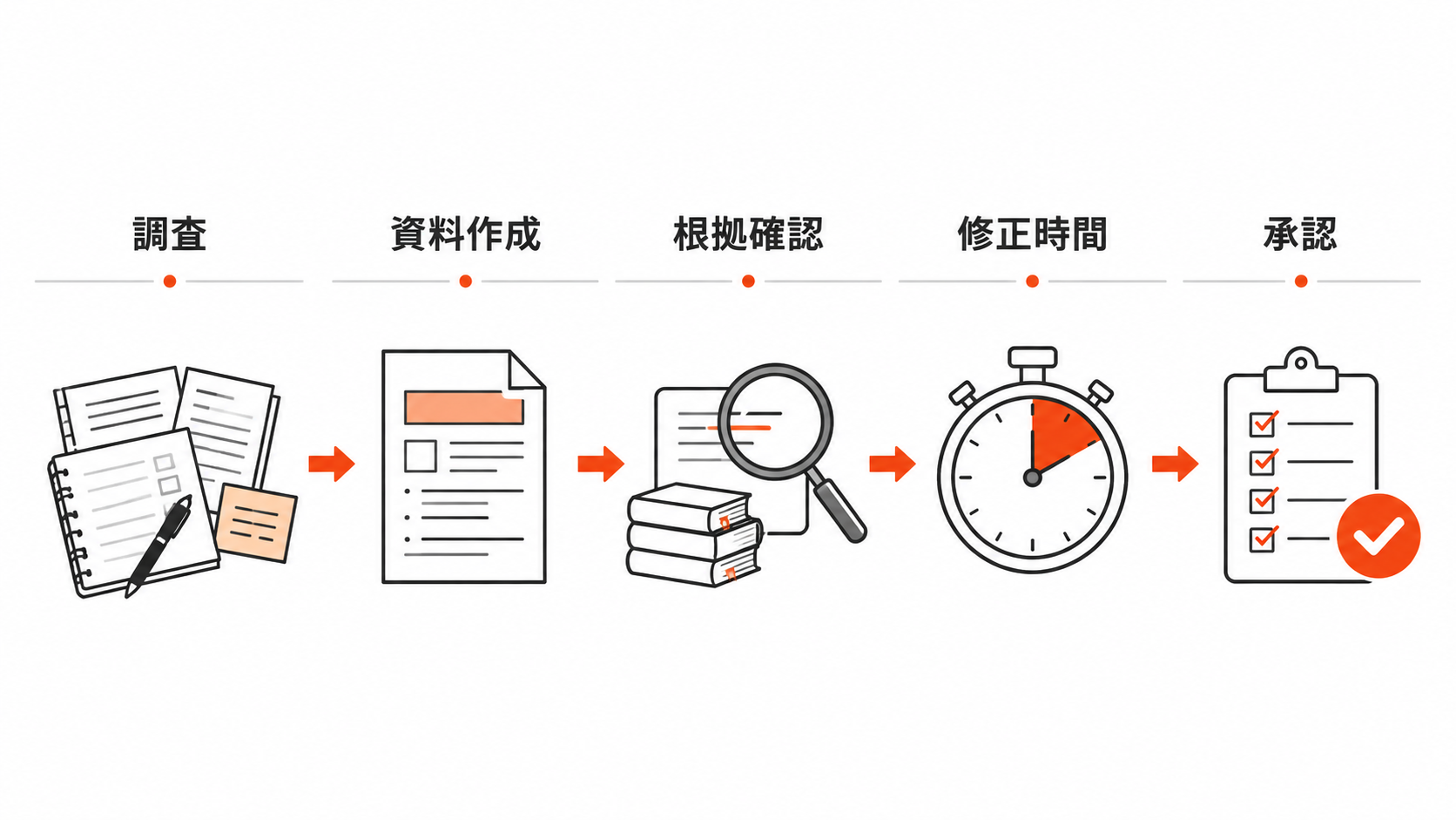 Claude Fable 5.1で調査から承認までの時間を測る図解