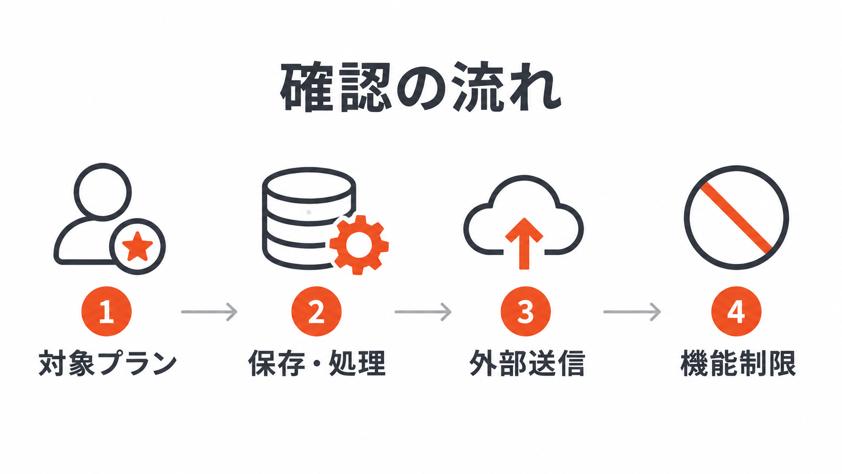 Apps Scriptデータリージョン対応で対象プランから機能制限まで確認する流れの図