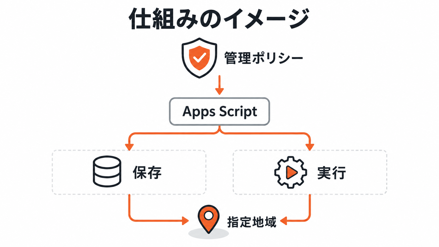 Apps Scriptで管理ポリシーが保存と実行を指定地域へ分けて適用する仕組みの図