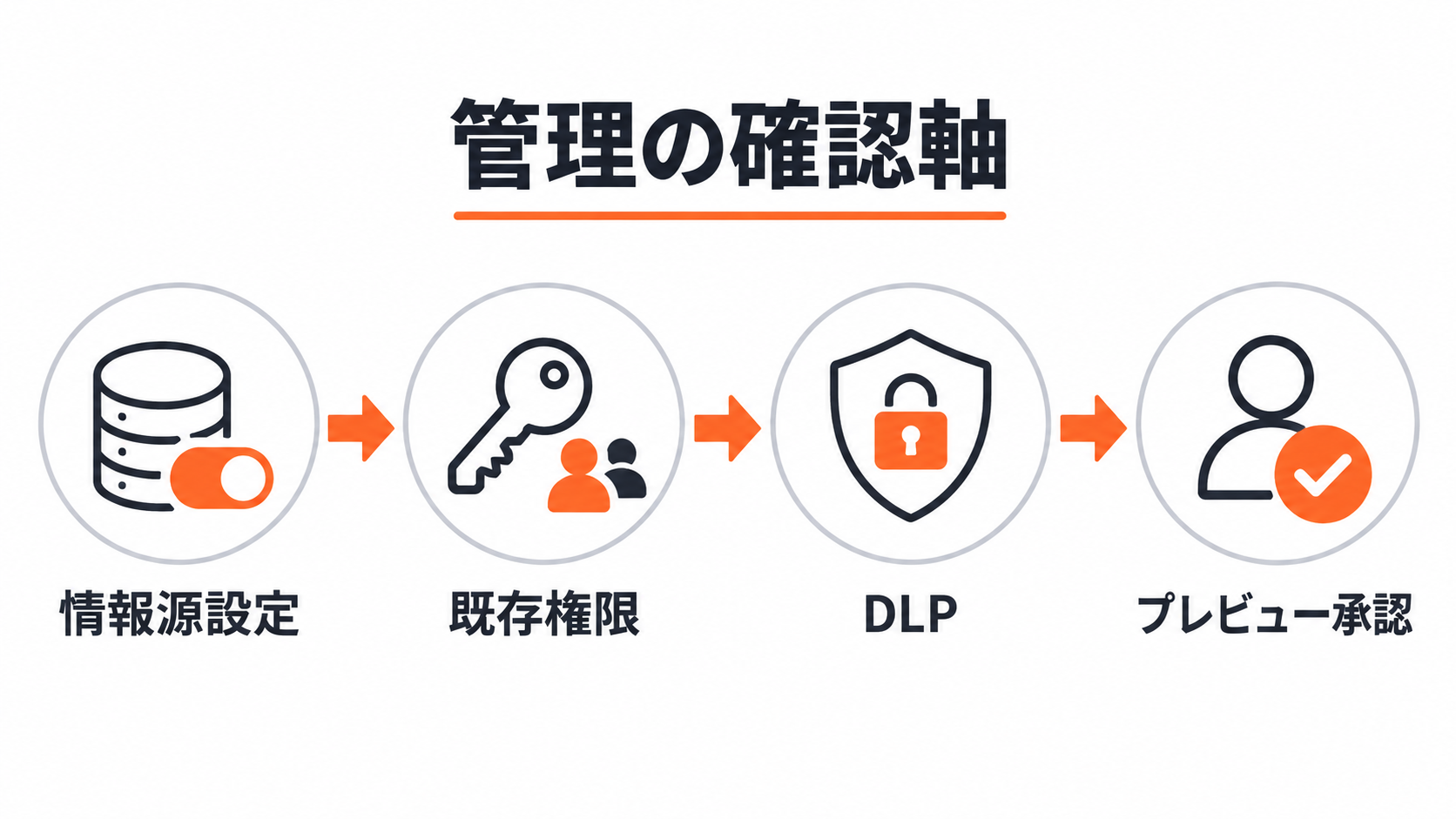 情報源設定から既存権限とDLPとプレビュー承認へ進む管理図