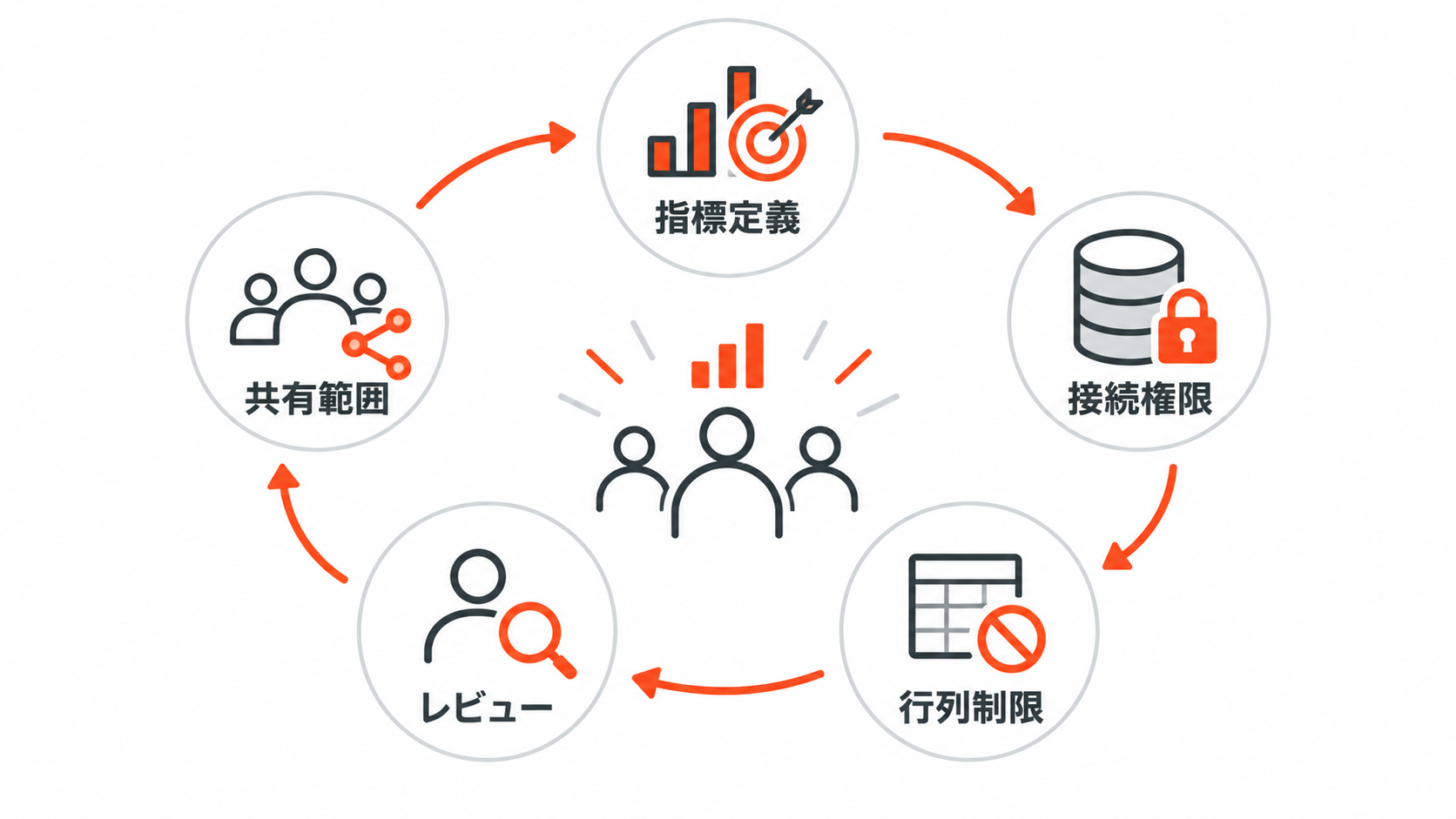 指標定義と接続権限とレビュー手順を整える図解
