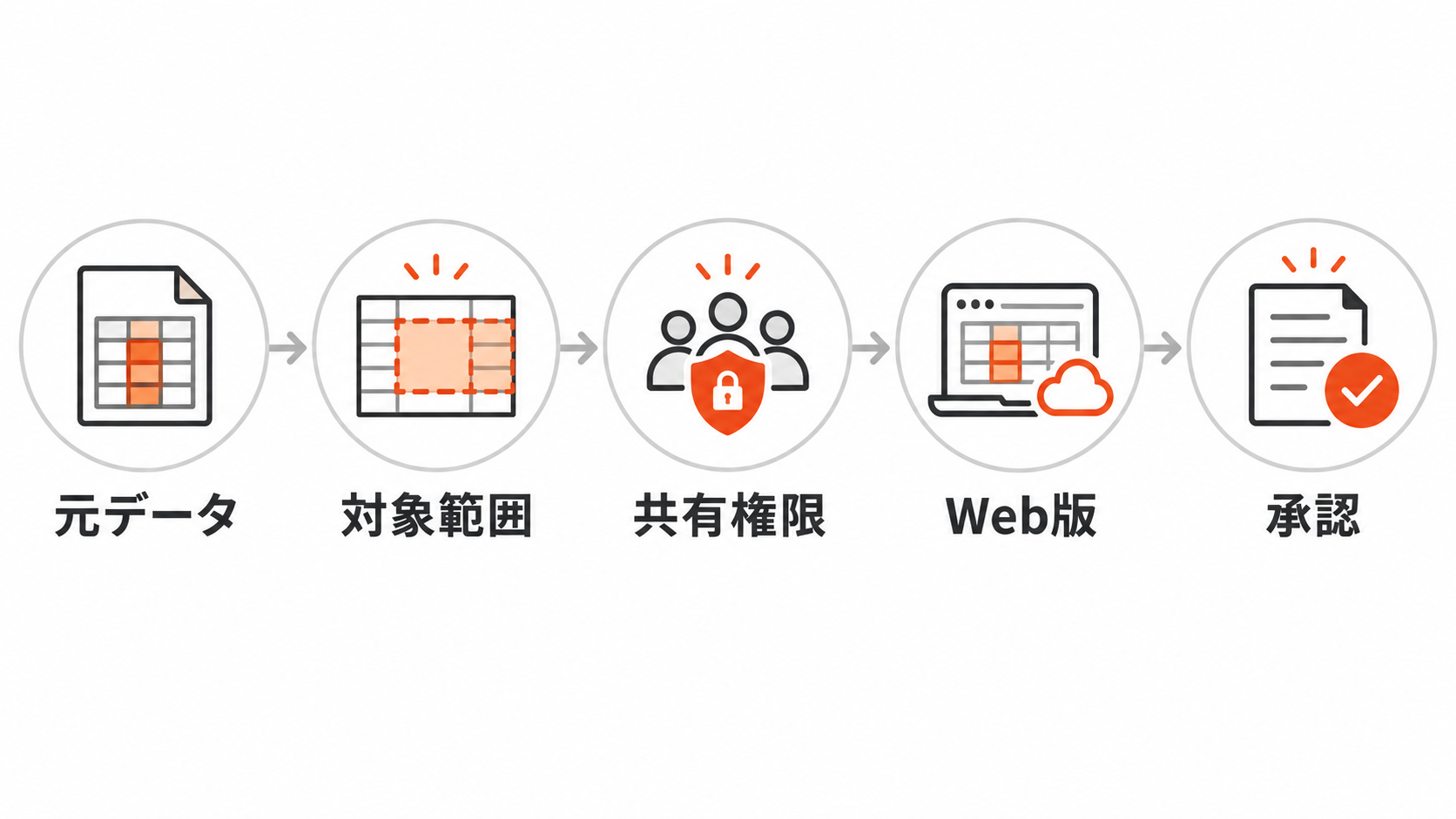 元データと対象範囲と共有権限を確認してから使う図解