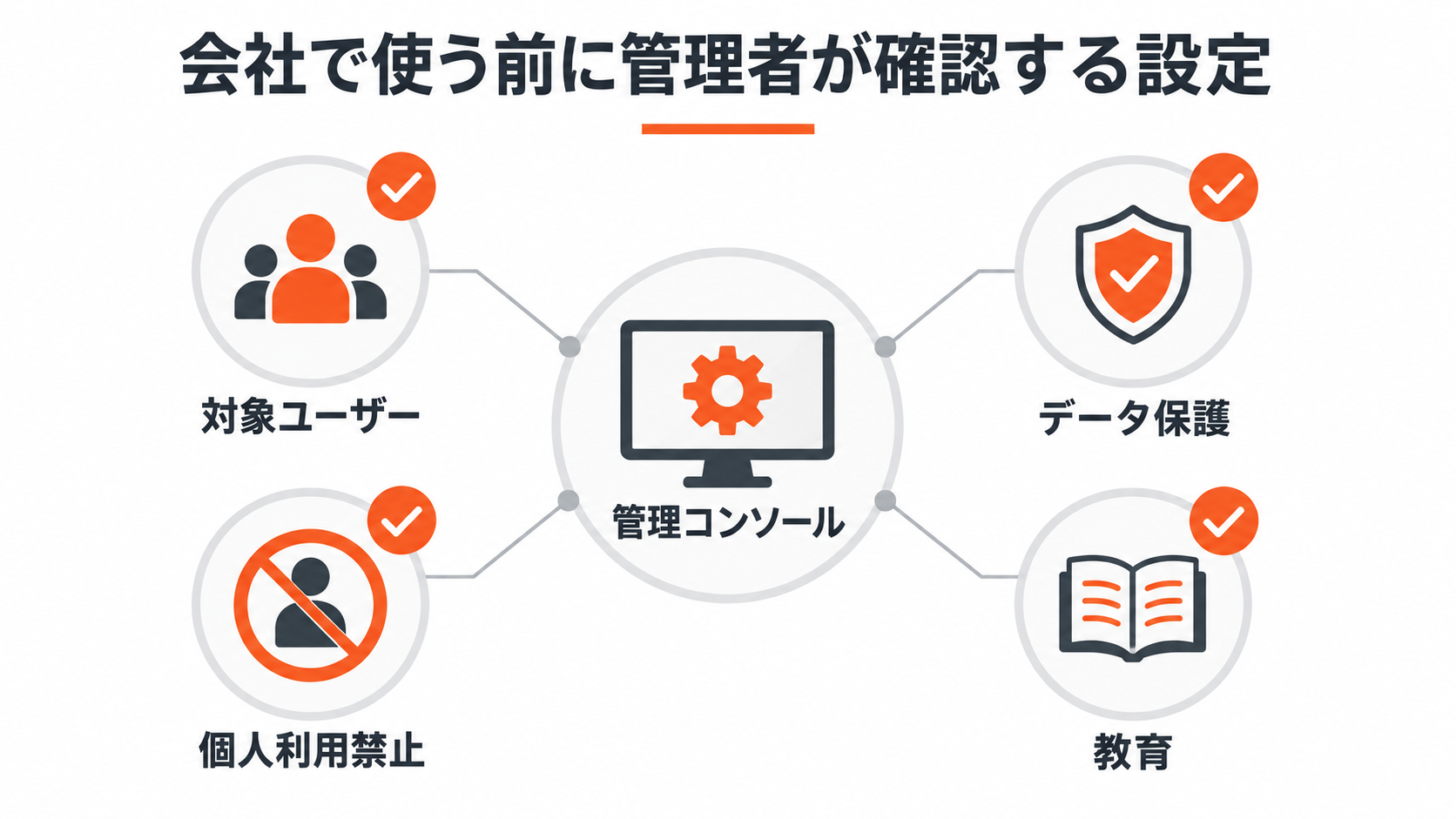 管理コンソールでGemini利用設定とデータ保護を確認する図解