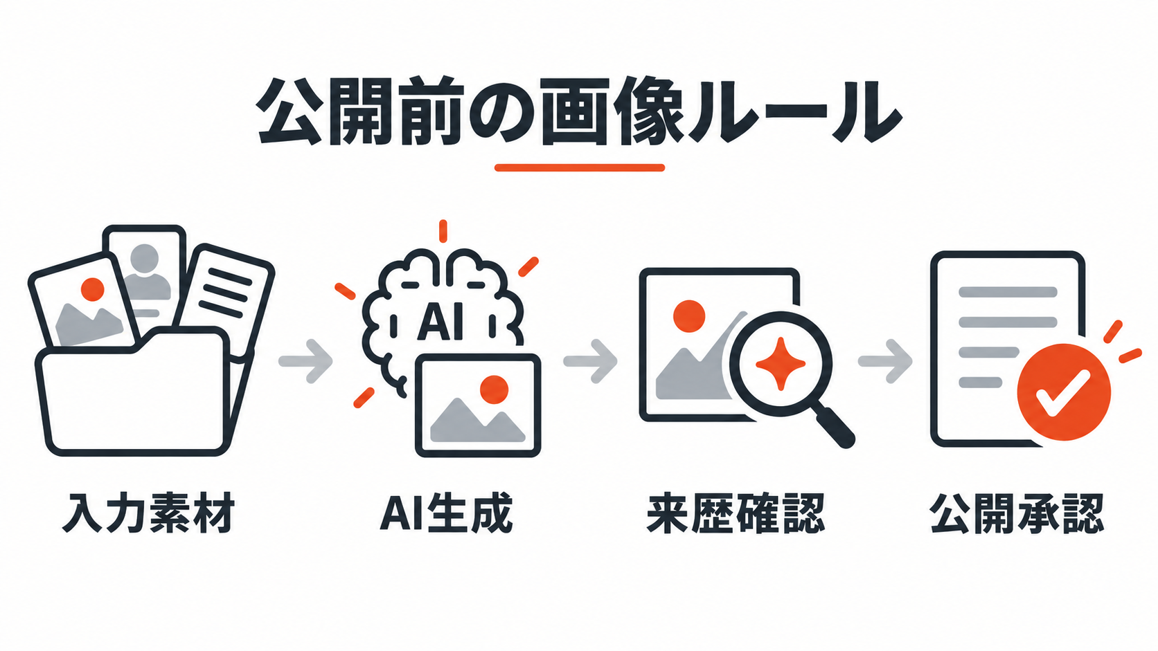 ChatGPT画像生成で入力素材からAI生成と来歴確認と公開承認へ進む図解