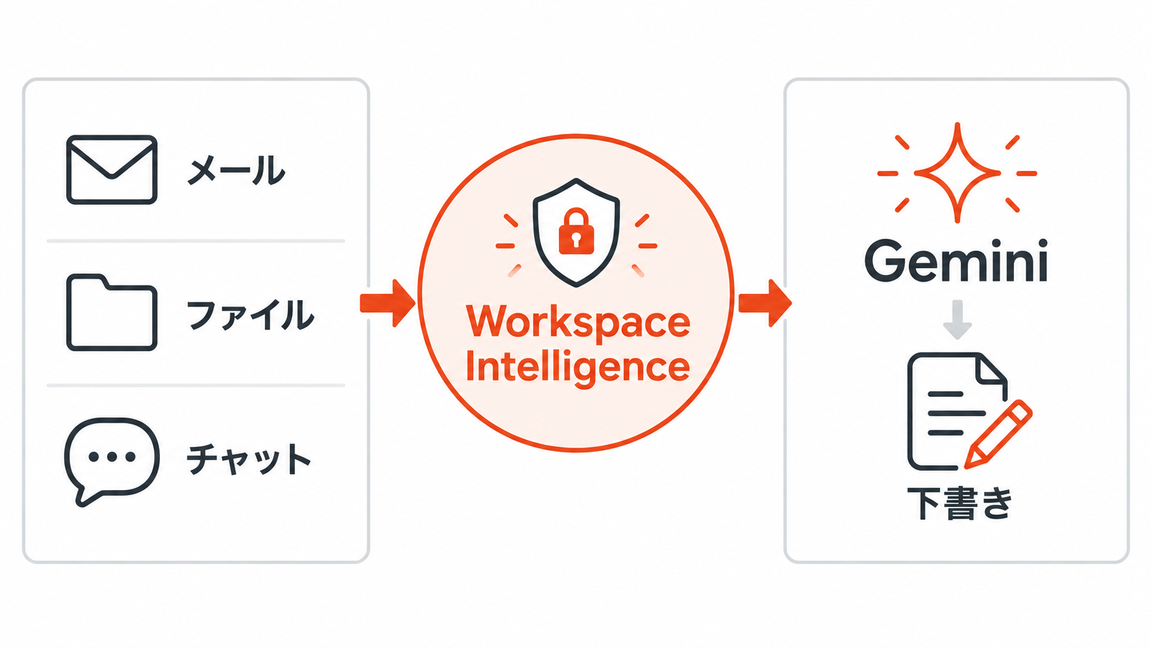 Workspace IntelligenceがメールやファイルからGeminiの下書き作成へつなぐ流れを示す図解