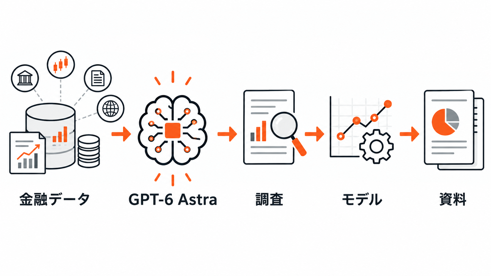 金融データから企業分析と資料作成へ進む流れの図解