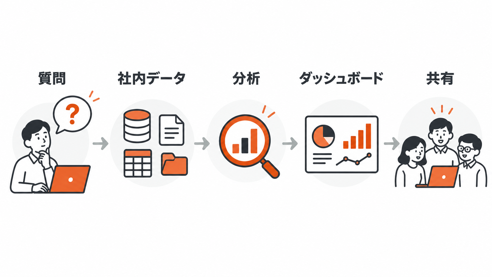 社内データから回答とダッシュボードへ進むData agentの図解