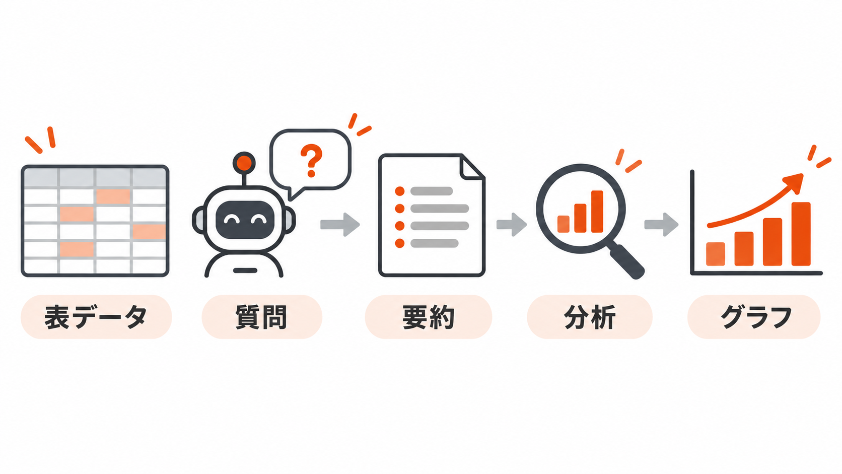 表データから要約と分析とグラフ作成へ進むGemini in Google Sheetsの図解
