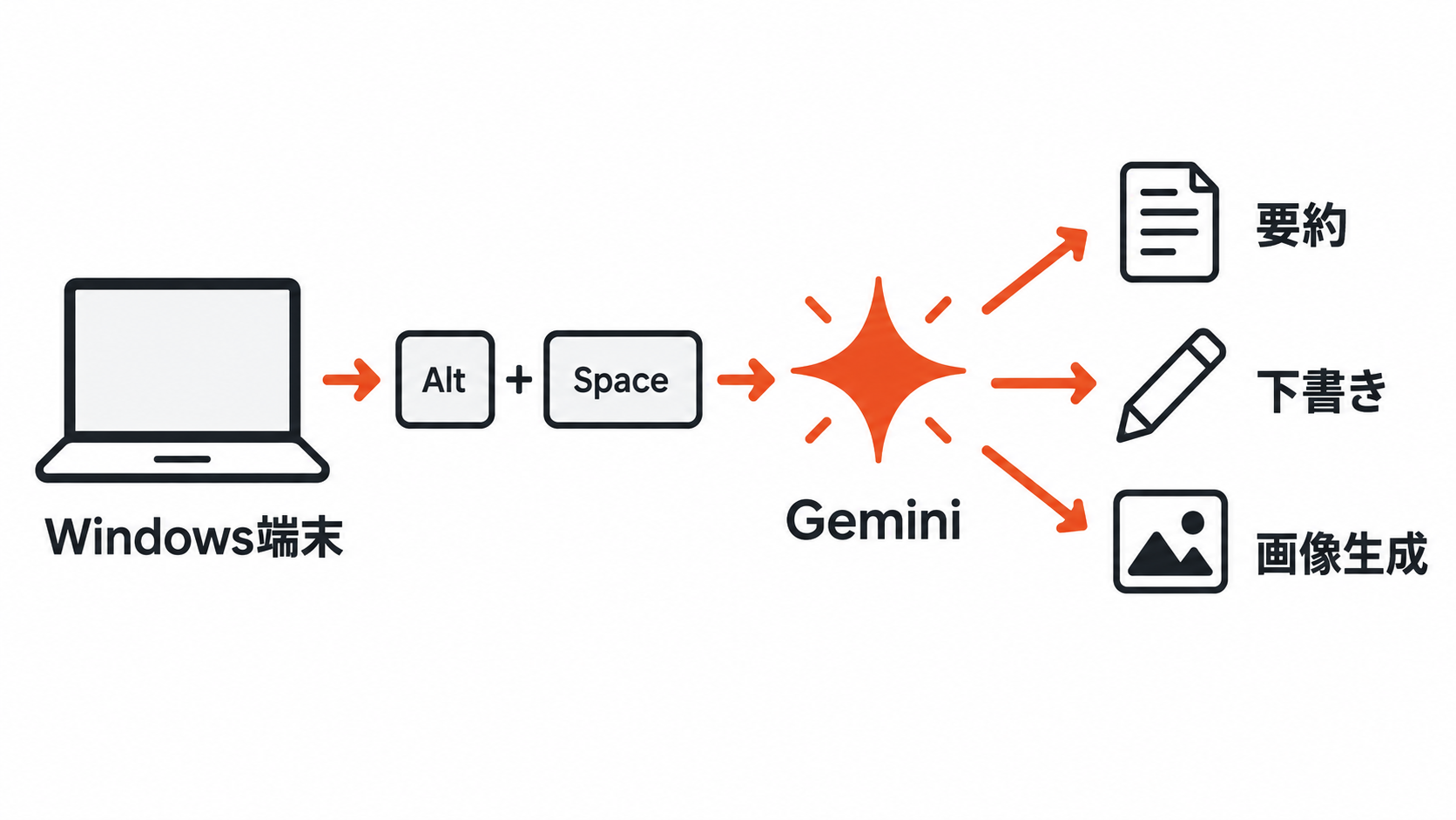 Windows端末からAlt+SpaceでGeminiを呼び出す流れの図解