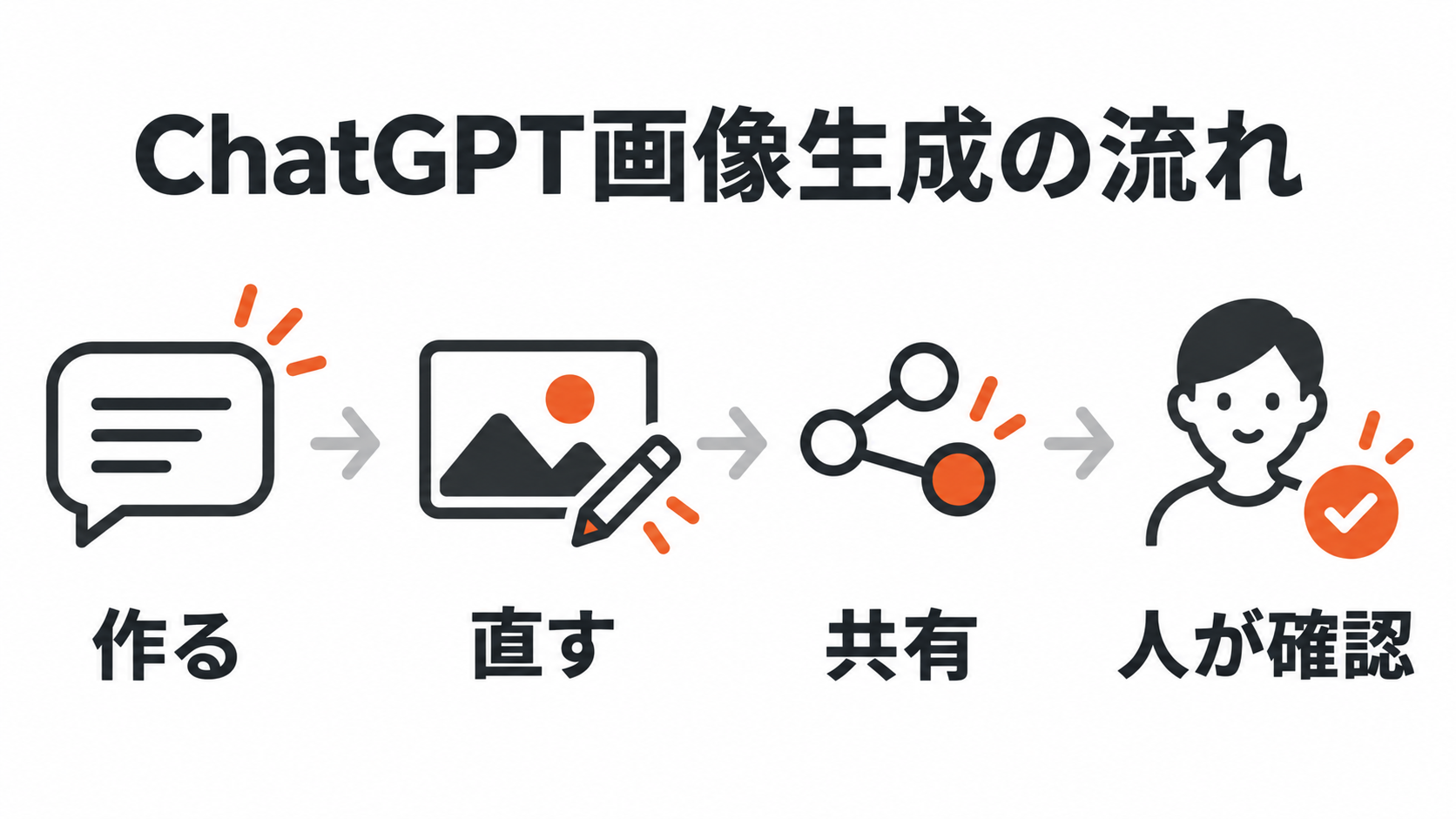 ChatGPT画像生成で作る直す共有して人が確認する流れを示す図解