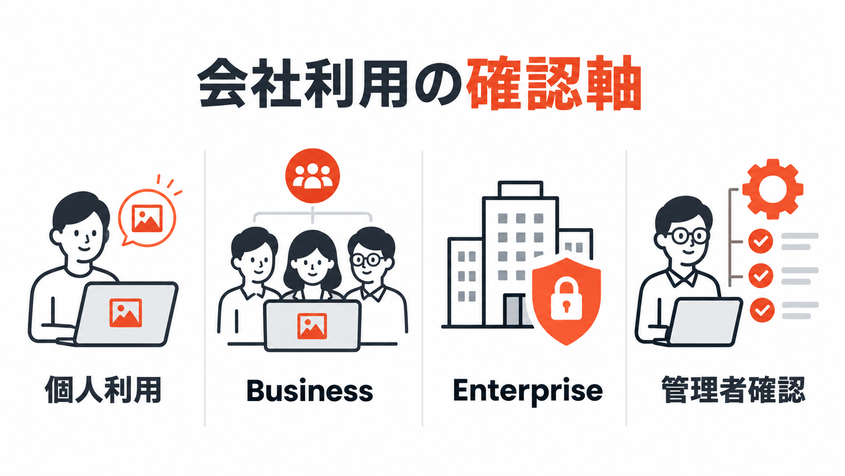 ChatGPT画像生成を個人利用とBusinessとEnterpriseと管理者確認で分ける図解