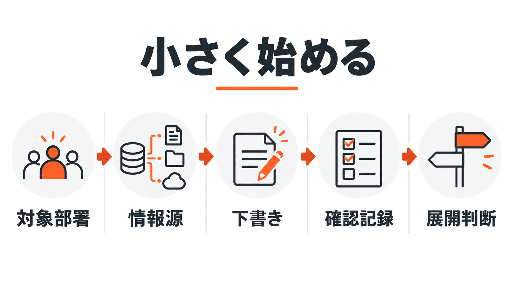 対象部署から情報源設定と下書きと確認記録を経て展開判断へ進む図解