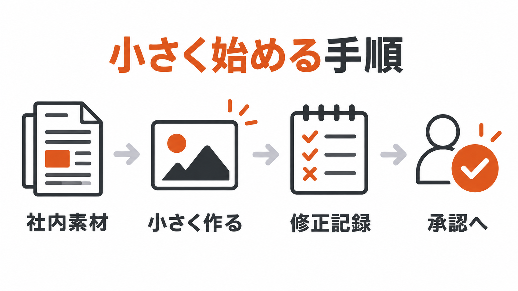 ChatGPT画像生成を社内素材から小さく作り修正記録を経て承認へ進める図解
