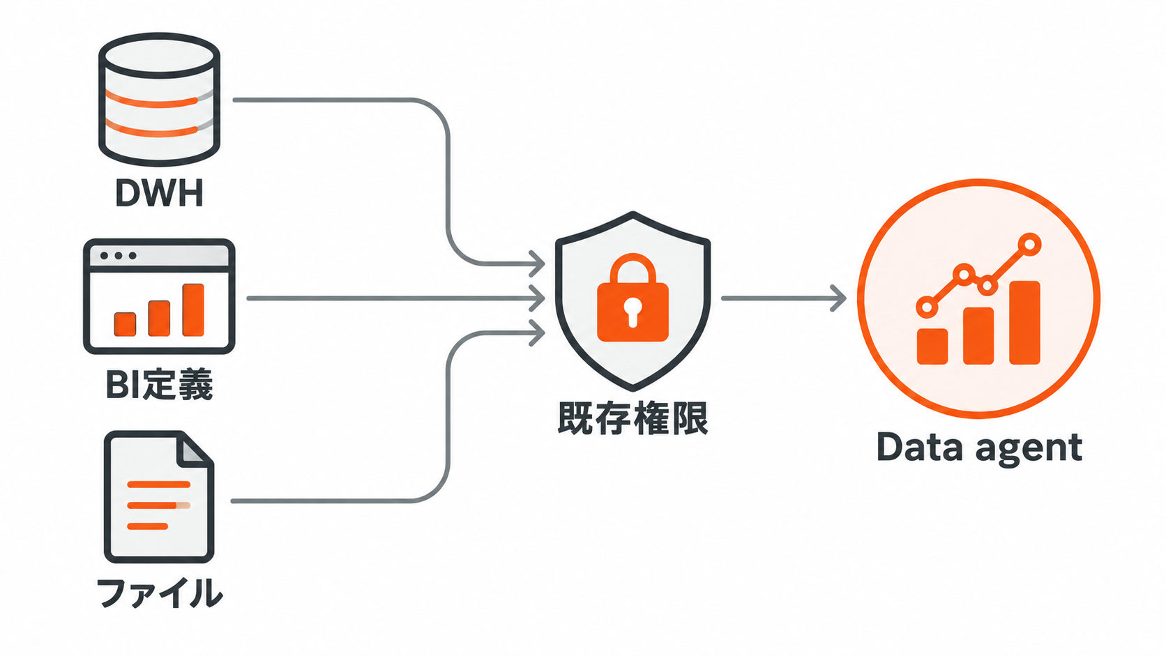ファイルとデータ保管サービスと権限を分ける図解