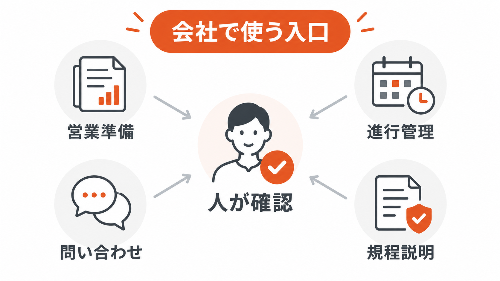 Workspace Intelligenceを営業準備や問い合わせ対応で使い人が確認する図解
