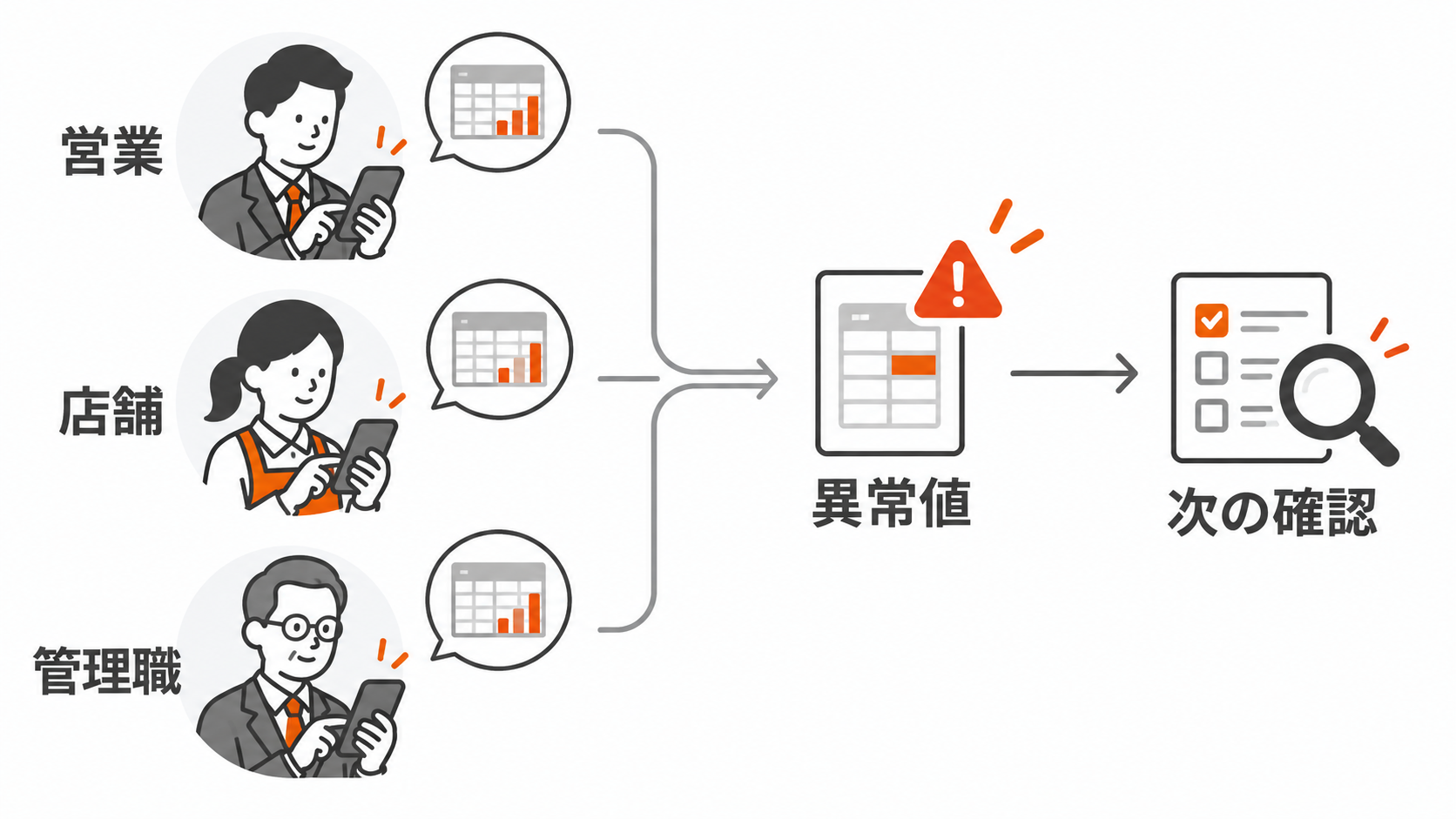 営業や店舗や管理職が外出先で異常値を確認する図解
