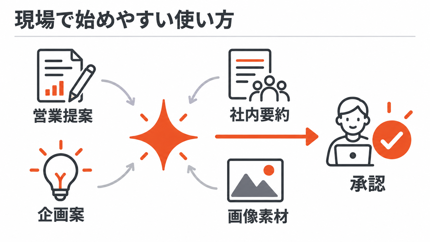 営業提案と社内要約を人が承認して使う図解