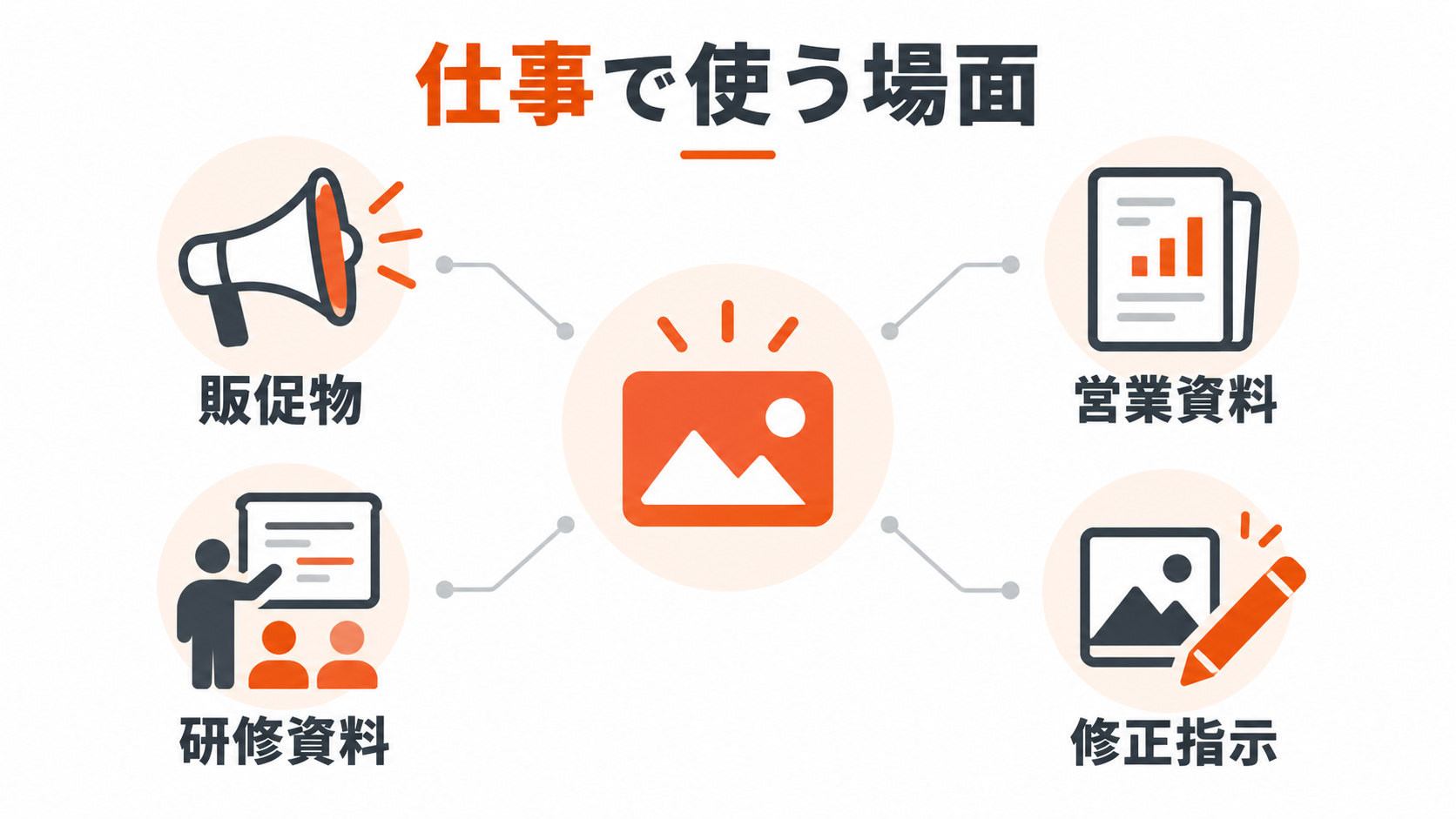 ChatGPT画像生成を販促物や営業資料や研修資料と修正指示で使う場面を示す図解