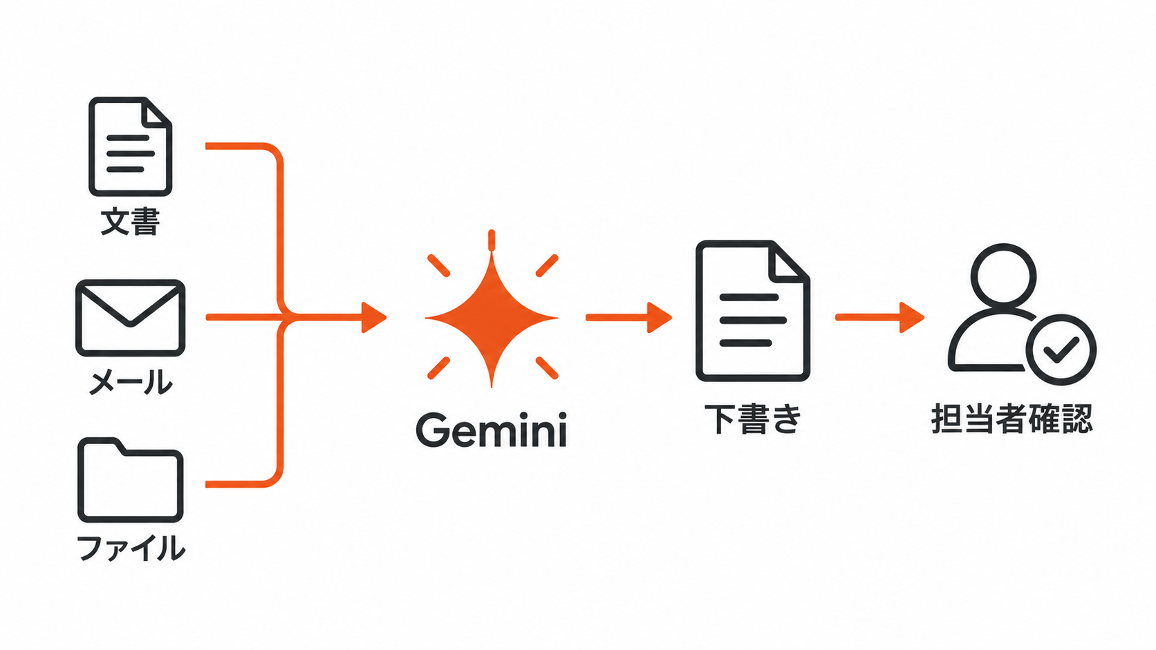 Workspace情報からGeminiの下書きと担当者レビューへ進む図解