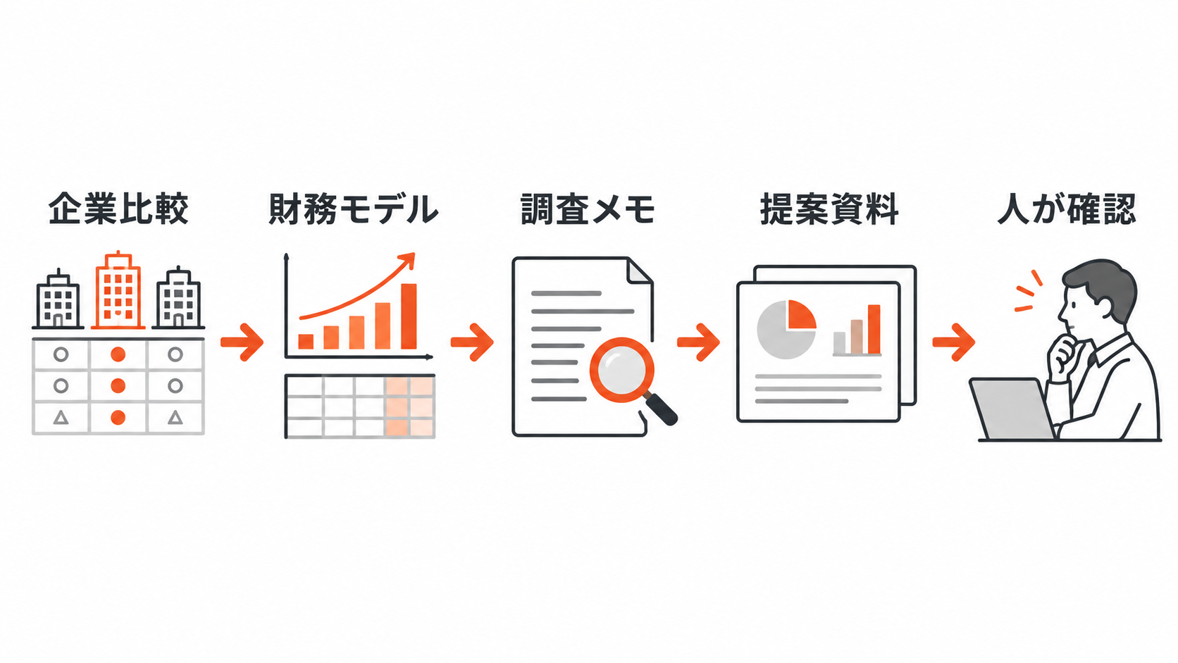企業比較から資料作成と担当者判断へ進む図解