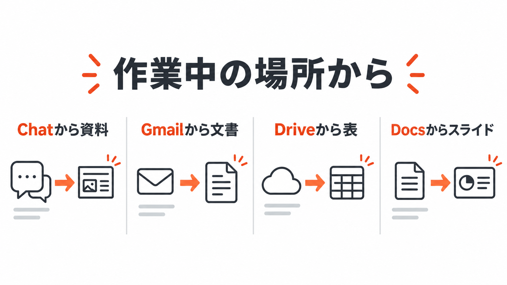 ChatやGmailなど作業中の場所から資料や表へ進む流れを示す図解