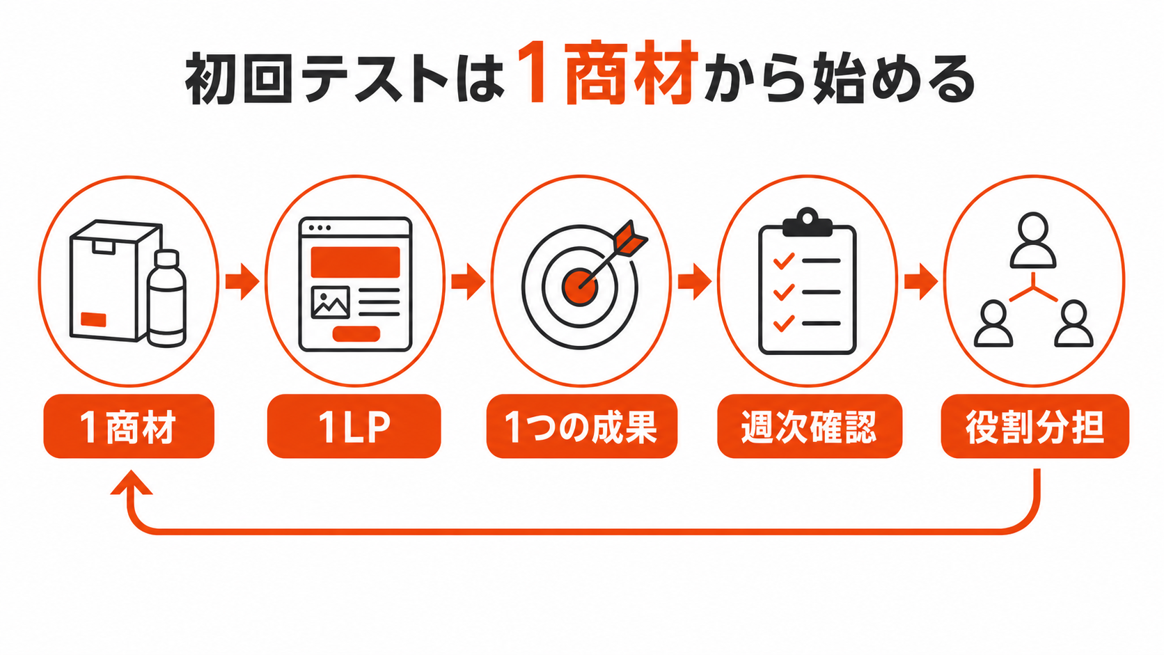 ChatGPT Adsの初回テストを1商材と1LPで進める図解