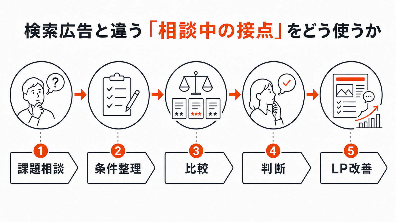 ChatGPT Adsで課題相談から比較と判断へ進む接点を示す図解
