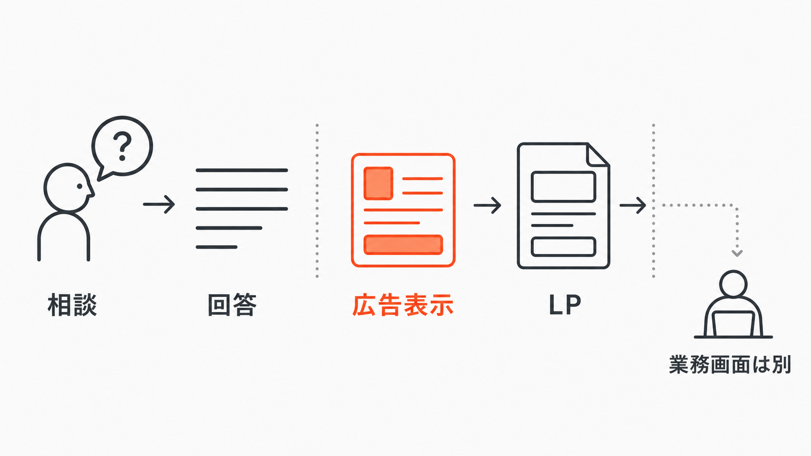 ChatGPT Adsの相談から回答下の広告表示とLP遷移を示す図解