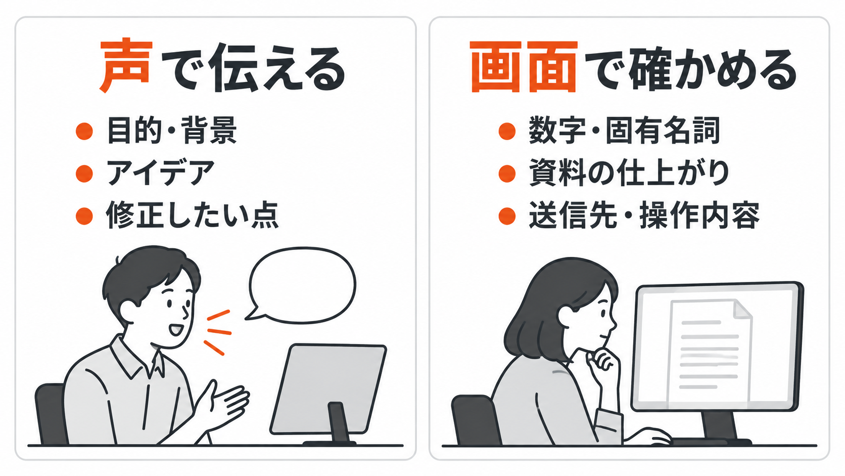 目的やアイデアを声で伝える場面と、数字や資料の仕上がりを画面で確認する場面の対比