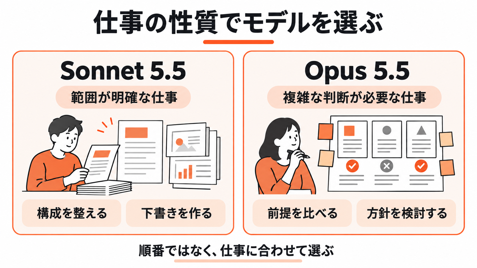 Sonnet 5.5を範囲が明確な仕事、Opus 5.5を複雑な判断が必要な仕事として並べた比較図