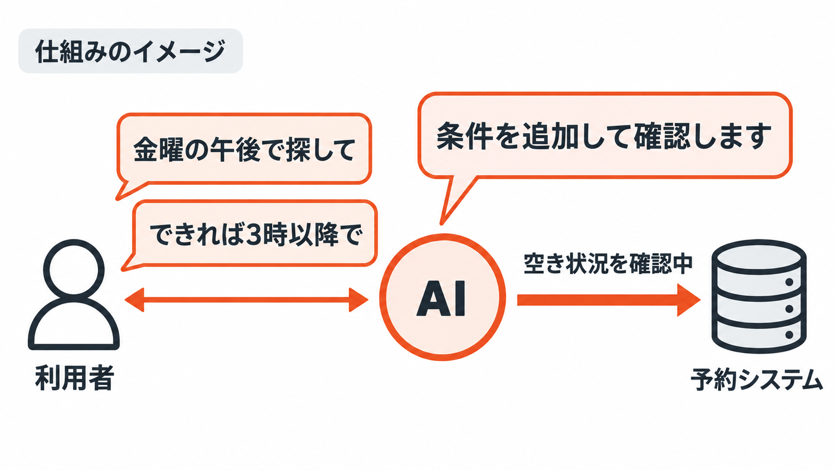 AIが予約システムを確認している間も、利用者が追加条件を伝えて会話を続ける仕組みのイメージ