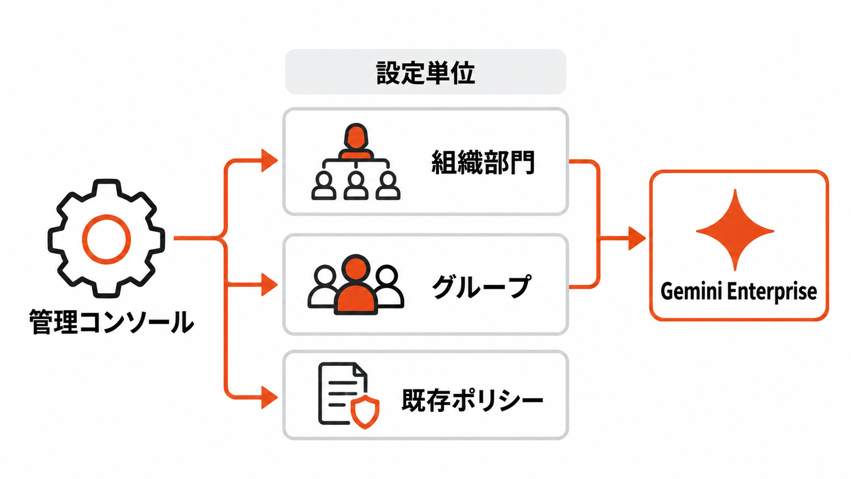 管理コンソールで組織部門やグループごとにGemini Enterpriseのアクセス条件を設定する図解