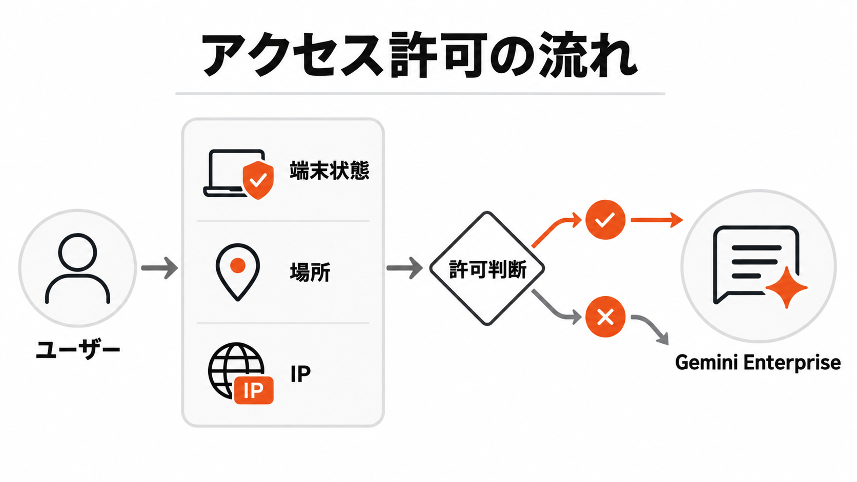 端末状態・場所・IPアドレスをもとにGemini Enterpriseへのアクセス許可を判断する流れの図解