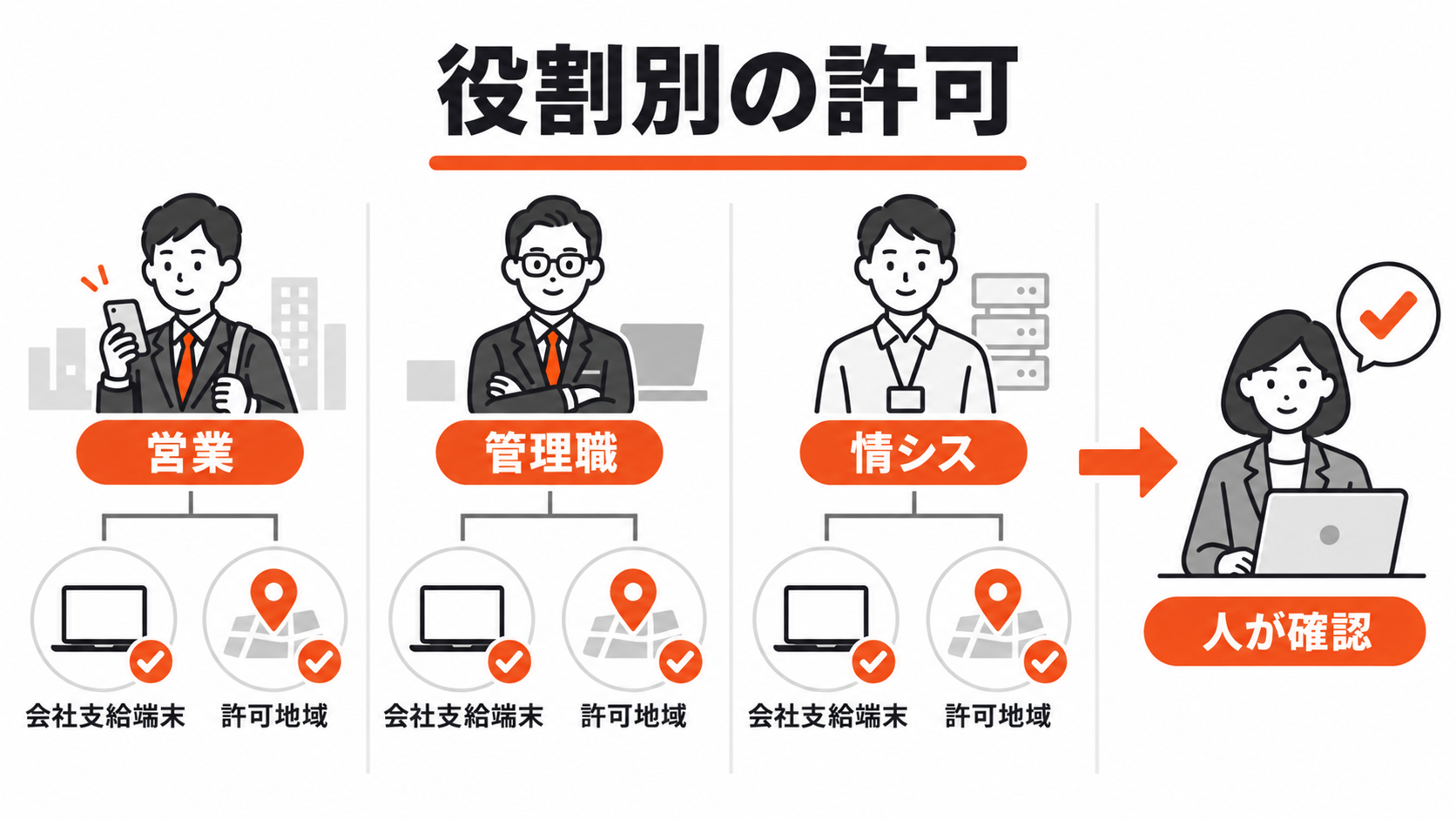 利用者のグループと端末や地域の条件を組み合わせてGemini Enterpriseの利用可否を判断する図解
