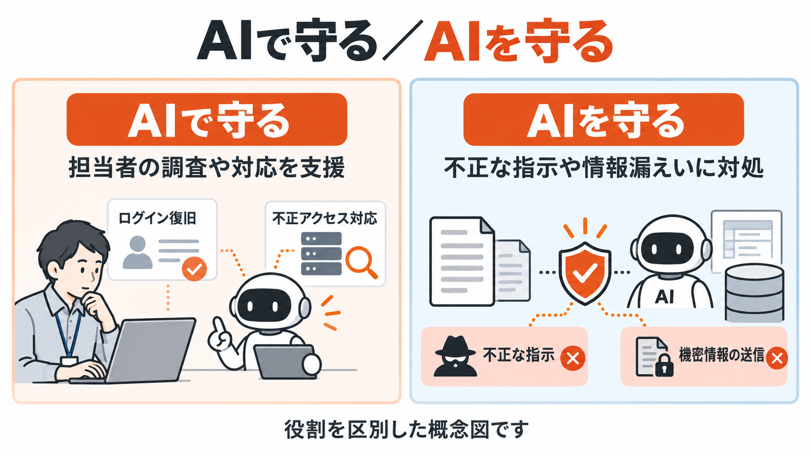 AIを使って守る役割と、業務で動くAIを守る役割を左右に分けた概念図