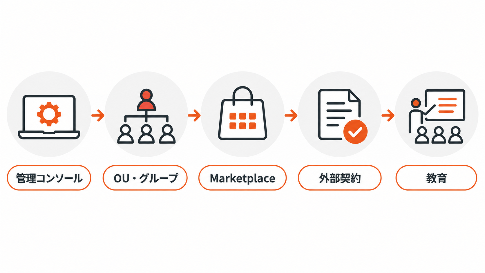 Google Workspace側の利用許可と連携先ツールの契約や権限を確認する図解