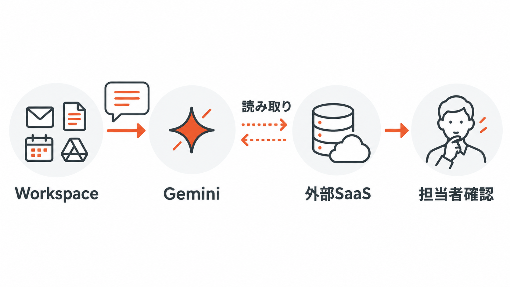 Google WorkspaceのGeminiから外部の業務ツール情報を確認する図解