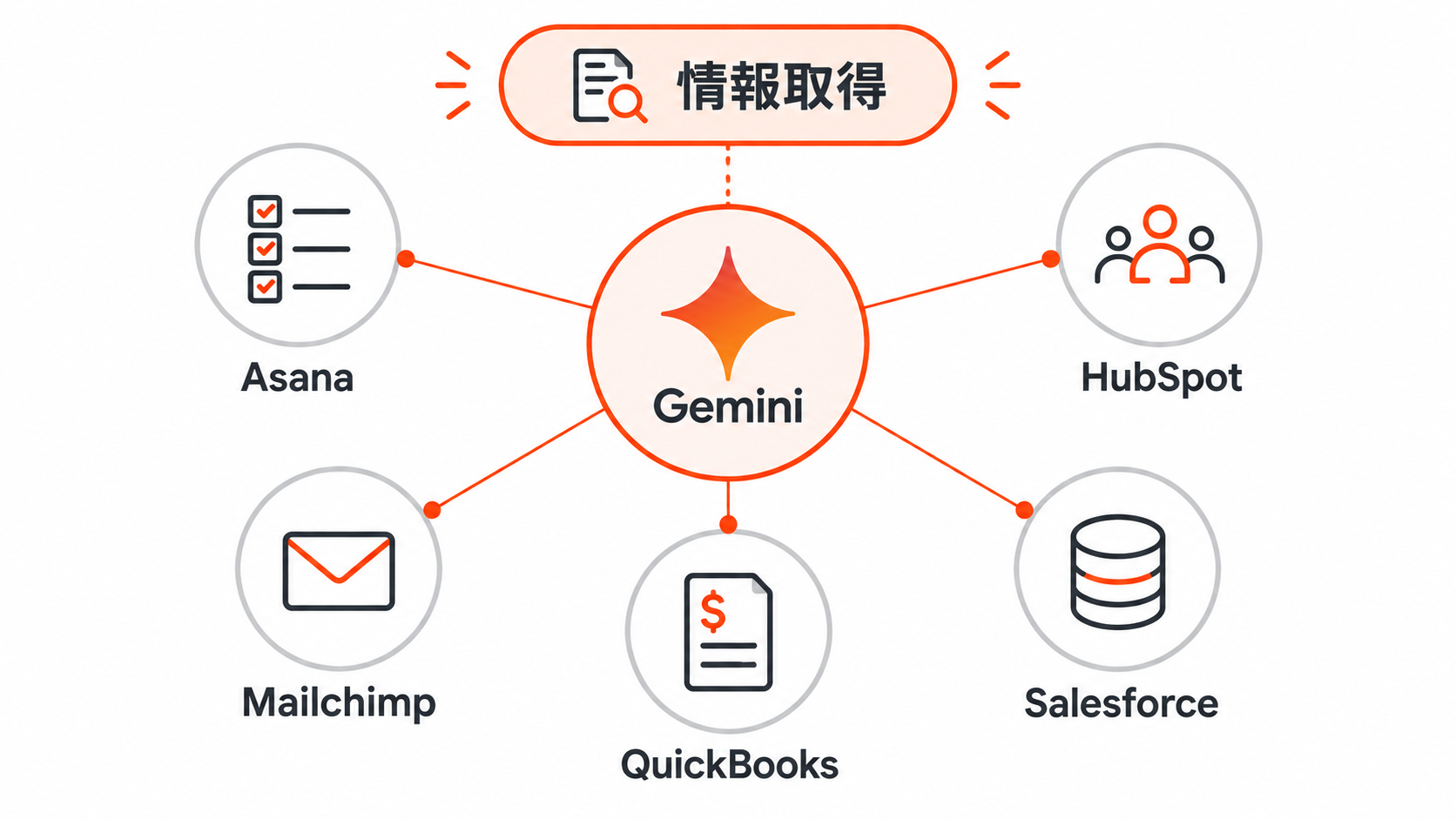 AsanaやSalesforceなどの外部の業務ツールからGeminiが情報取得する図解