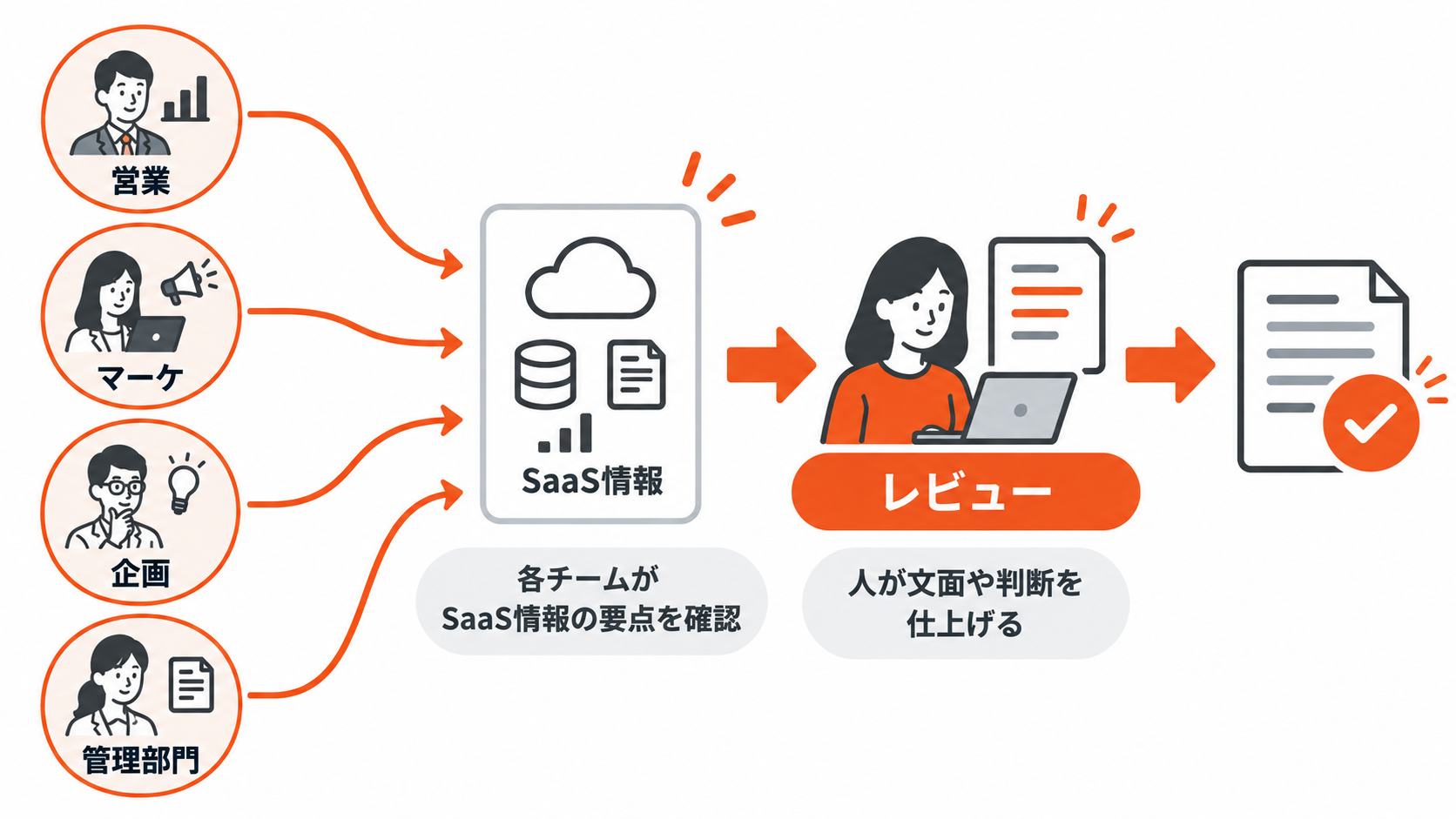 営業や企画チームが外部の業務ツール情報を確認して下書きや確認メモに使う図解
